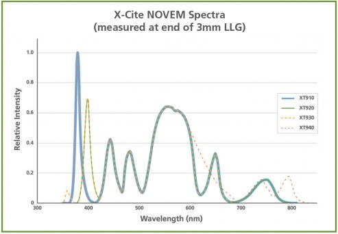 X-Cite Novem Spectra